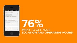 76%WANT TO GET YOUR
LOCATION AND OPERATING HOURS.
 