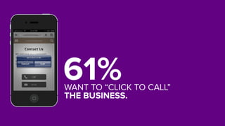 61%WANT TO “CLICK TO CALL”
THE BUSINESS.
 