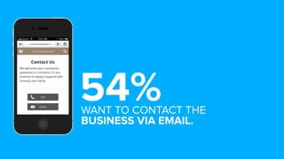 54%WANT TO CONTACT THE
BUSINESS VIA EMAIL.
 