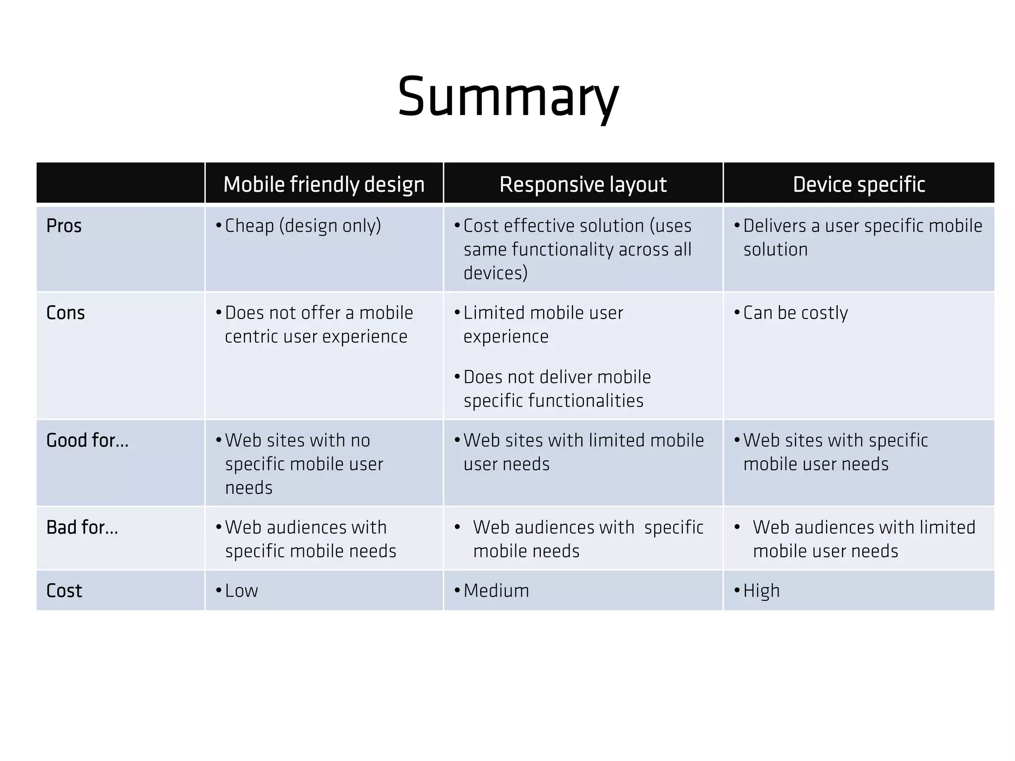 Summary
             Mobile friendly design          Responsive layout                     Device specific
Pros        • Cheap (design only)       • Cost effective solution (uses   • Delivers a user specific mobile
                                          same functionality across all     solution
                                          devices)

Cons        • Does not offer a mobile   • Limited mobile user             • Can be costly
              centric user experience     experience

                                        • Does not deliver mobile
                                          specific functionalities

Good for…   • Web sites with no         • Web sites with limited mobile   • Web sites with specific
              specific mobile user        user needs                        mobile user needs
              needs

Bad for…    • Web audiences with        • Web audiences with specific     • Web audiences with limited
              specific mobile needs       mobile needs                      mobile user needs

Cost        • Low                       • Medium                          • High
 