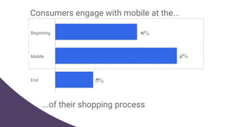 Beginning
Middle
End
Consumers engage with mobile at the...
41%
19%
61%
...of their shopping process
 