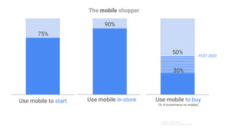 Use mobile to start
75%
90%
Sources: NinthDecimal,
SessionM, Internet Retailer/Forrester
Use mobile in-store Use mobile to buy
(% of ecommerce on mobile)
FCST 2020
50%
30%
The mobile shopper
 