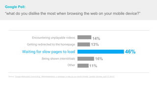 Google Poll:
“what do you dislike the most when browsing the web on your mobile device?”
Encountering unplayable videos
Getting redirected to the homepage
Waiting for slow pages to load
Being shown interstitials
Other
14%
13%
46%
16%
11%
Source: "Google Webmaster Central Blog: “#MobileMadness: a campaign to help you go mobile-friendly” (posted: Monday, April 27, 2015)"
 