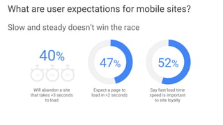 Will abandon a site
that takes >3 seconds
to load
40%
Expect a page to
load in <2 seconds
47%
Say fast load time
speed is important
to site loyalty
52%
Slow and steady doesn’t win the race
What are user expectations for mobile sites?
 