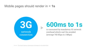 Mobile pages should render in < 1s
3Gnetwork
connection
600ms to 1s
is consumed by mandatory 3G network
overhead which can’t be avoided
(average 750 Kbps to 1 Mbps)
Source: "The Search Agency, Optimization Strategies for the Mobile Web"
 