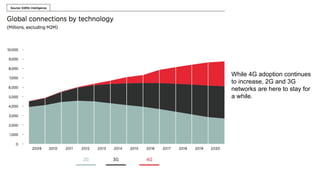 While 4G adoption continues
to increase, 2G and 3G
networks are here to stay for
a while.
 