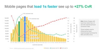 Mobile pages that load 1s faster see up to +27% CvR
180,000
160,000
140,000
120,000
100,000
80,000
60,000
40,000
20,000
0
1.7
1.6
1.4
1.2
1.0
0.8
0.6
0.4
0.2
0.0
1.2 1.5 1.8 2.1 2.4 2.7 3.0 3.3 3.6 4.2 4.5 4.8 5.1 5.4 5.7 6.0 6.3 6.6 6.9 7.2 7.5 7.8 8.1 8.4 8.7 9.0 9.3 9.6 9.9
Load time (seconds)
Conversionrate(%)
Sessions Conversion rate (%) Bounce rate (%)
1.9% conversion rate
1.5% conversion rate
Note: Some of pages with
load times faster than 2.4
seconds experienced lower
conversion rates.
Those numbers may be
influenced by faster
response/page load times for
404s and other errors.
Source: "Mobile performance conversion rate"
12.8% bounce rate
20% bounce rate
58
51
45
39
32
26
19
13
6
0
Bouncerate(%)
 