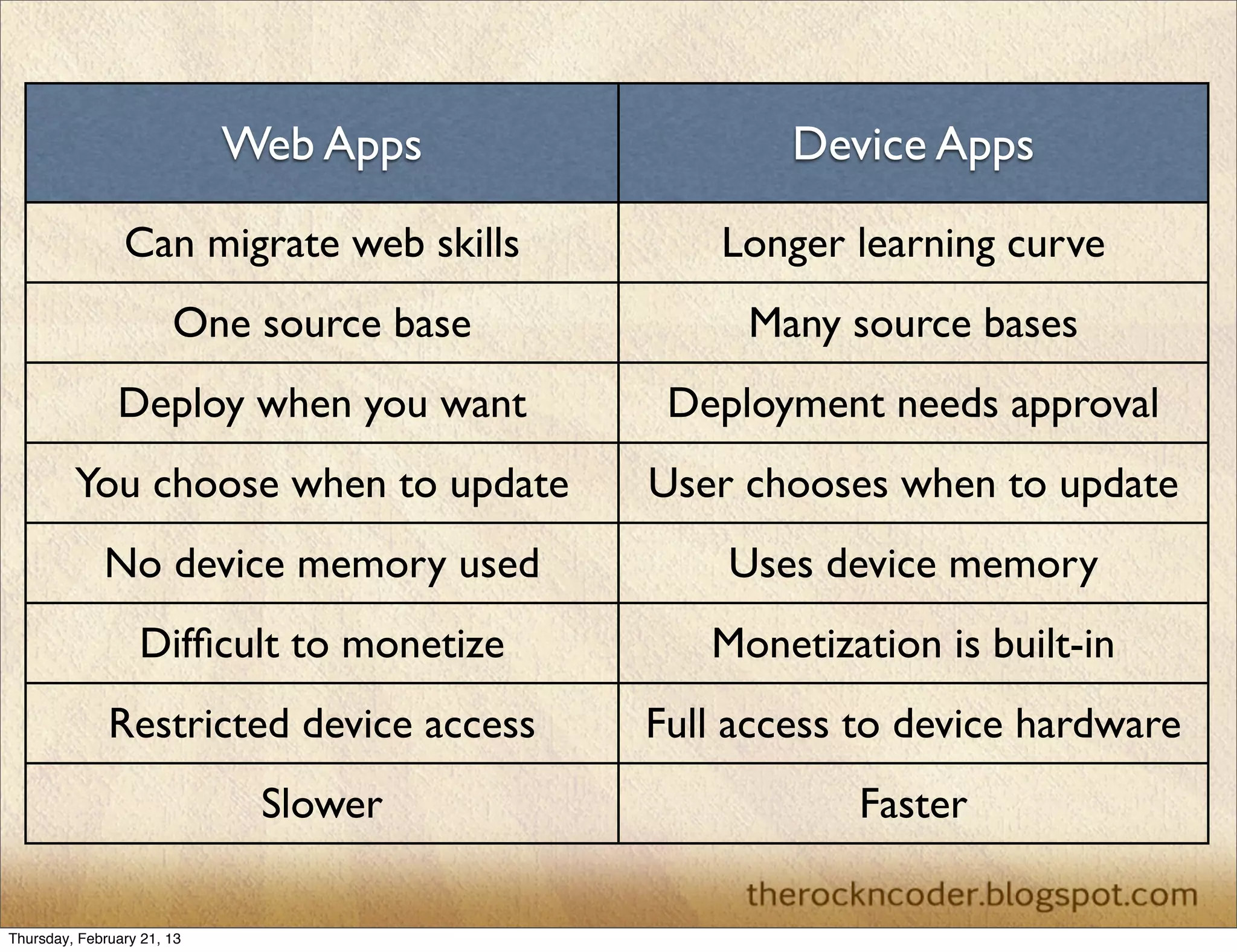 Web Apps             Device Apps

                Can migrate web skills       Longer learning curve
                       One source base        Many source bases
               Deploy when you want       Deployment needs approval
         You choose when to update       User chooses when to update
             No device memory used           Uses device memory
                  Difﬁcult to monetize      Monetization is built-in
              Restricted device access   Full access to device hardware
                             Slower                 Faster

Thursday, February 21, 13
 