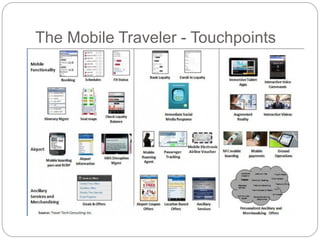 The Mobile Traveler - Touchpoints
 