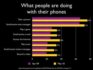 What people are doing
                   with their phones
               Take a picture                                                                      76%

  Send/receive text messages                                                                     72%

                 Play a game                                         34%

          Send/receive e-mail                                        34%

          Access the Internet                                             38%

                   Play music                                       33%

Send/receive instant messages                                    30%

              Record a video                                         34%

                                 0                   20                   40                60         80

                                  Apr 09                               May 10
               http://www.pewinternet.org/Reports/2010/Mobile-Access-2010/Part-2.aspx?r=1
 