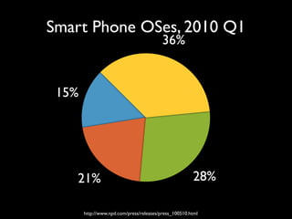 Smart Phone OSes, 2010 Q1
                                          36%


 15%




   21%                                                 28%

       http://www.npd.com/press/releases/press_100510.html
 