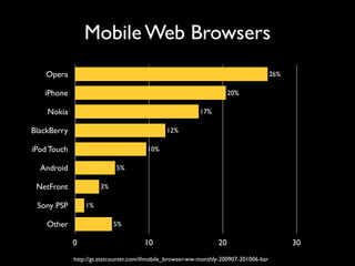 Mobile Web Browsers
    Opera                                                                             26%

   iPhone                                                             20%

    Nokia                                                 17%

BlackBerry                                    12%

iPod Touch                             10%

  Android                   5%

 NetFront             3%

 Sony PSP        1%

    Other                  5%

             0                        10                         20                         30
             http://gs.statcounter.com/#mobile_browser-ww-monthly-200907-201006-bar
 