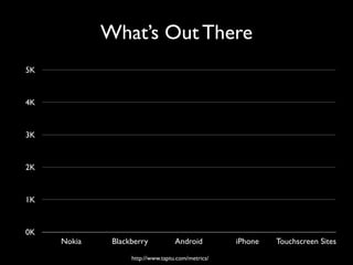 What’s Out There
5K


4K


3K


2K


1K


0K
     Nokia    Blackberry           Android         iPhone   Touchscreen Sites
                   http://www.taptu.com/metrics/
 