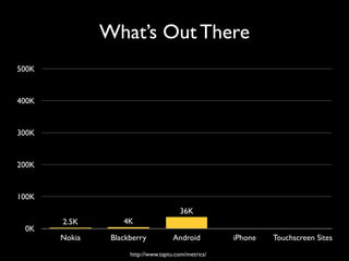 What’s Out There
500K


400K


300K


200K


100K
                                       36K
       2.5K        4K
 0K
       Nokia    Blackberry           Android         iPhone   Touchscreen Sites
                     http://www.taptu.com/metrics/
 