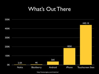 What’s Out There
500K
                                                                   440.1K

400K


300K


200K                                                 185K



100K
                                       36K
       2.5K        4K
 0K
       Nokia    Blackberry           Android         iPhone   Touchscreen Sites
                     http://www.taptu.com/metrics/
 