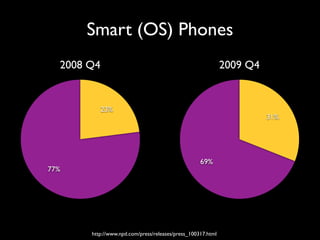 Smart (OS) Phones
  2008 Q4                                                    2009 Q4


          23%
                                                                       31%




                                                   69%
77%




       http://www.npd.com/press/releases/press_100317.html
 