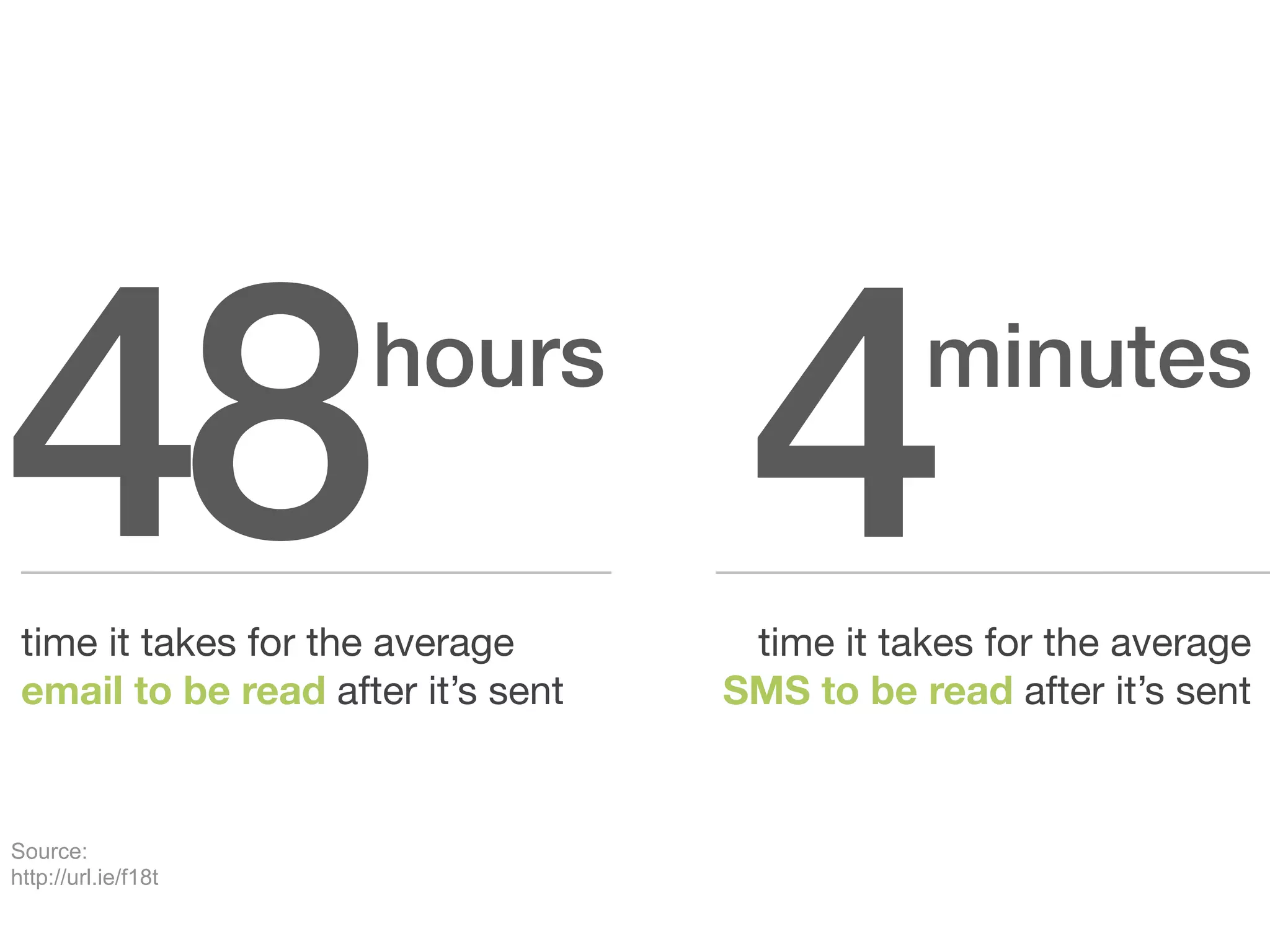 48                   hours


 time it takes for the average
 email to be read after it’s sent
                                     4         minutes


                                     time it takes for the average
                                    SMS to be read after it’s sent


Source:
http://url.ie/f18t
 