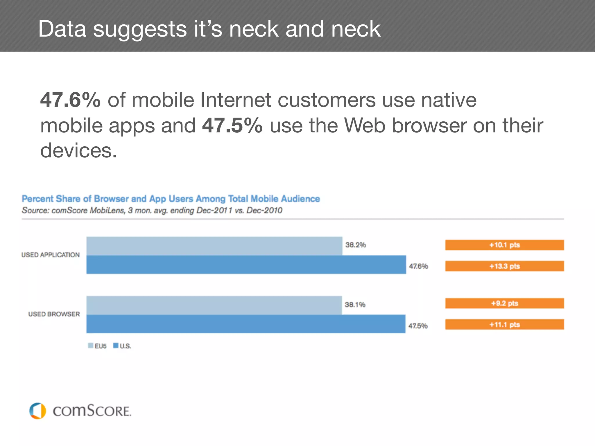 Data suggests it’s neck and neck


47.6% of mobile Internet customers use native
mobile apps and 47.5% use the Web browser on their
devices.
 