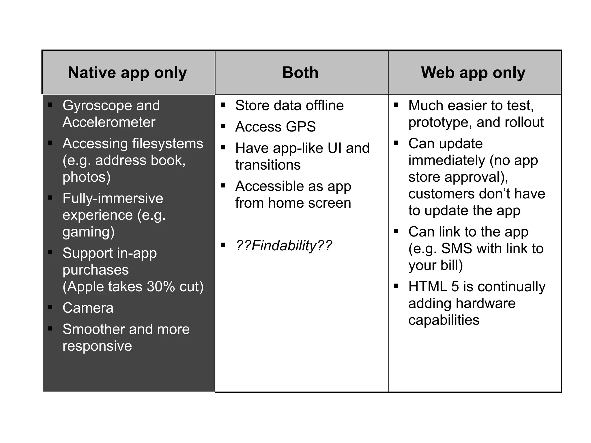 Native app only                 Both                Web app only
 Gyroscope and            Store data offline      Much easier to test,
  Accelerometer            Access GPS               prototype, and rollout
 Accessing filesystems    Have app-like UI and    Can update
  (e.g. address book,       transitions              immediately (no app
  photos)                                            store approval),
                           Accessible as app
 Fully-immersive                                    customers don’t have
                            from home screen
  experience (e.g.                                   to update the app
  gaming)                                           Can link to the app
                           ??Findability??          (e.g. SMS with link to
 Support in-app
  purchases                                          your bill)
  (Apple takes 30% cut)                             HTML 5 is continually
 Camera                                             adding hardware
                                                     capabilities
 Smoother and more
  responsive
 