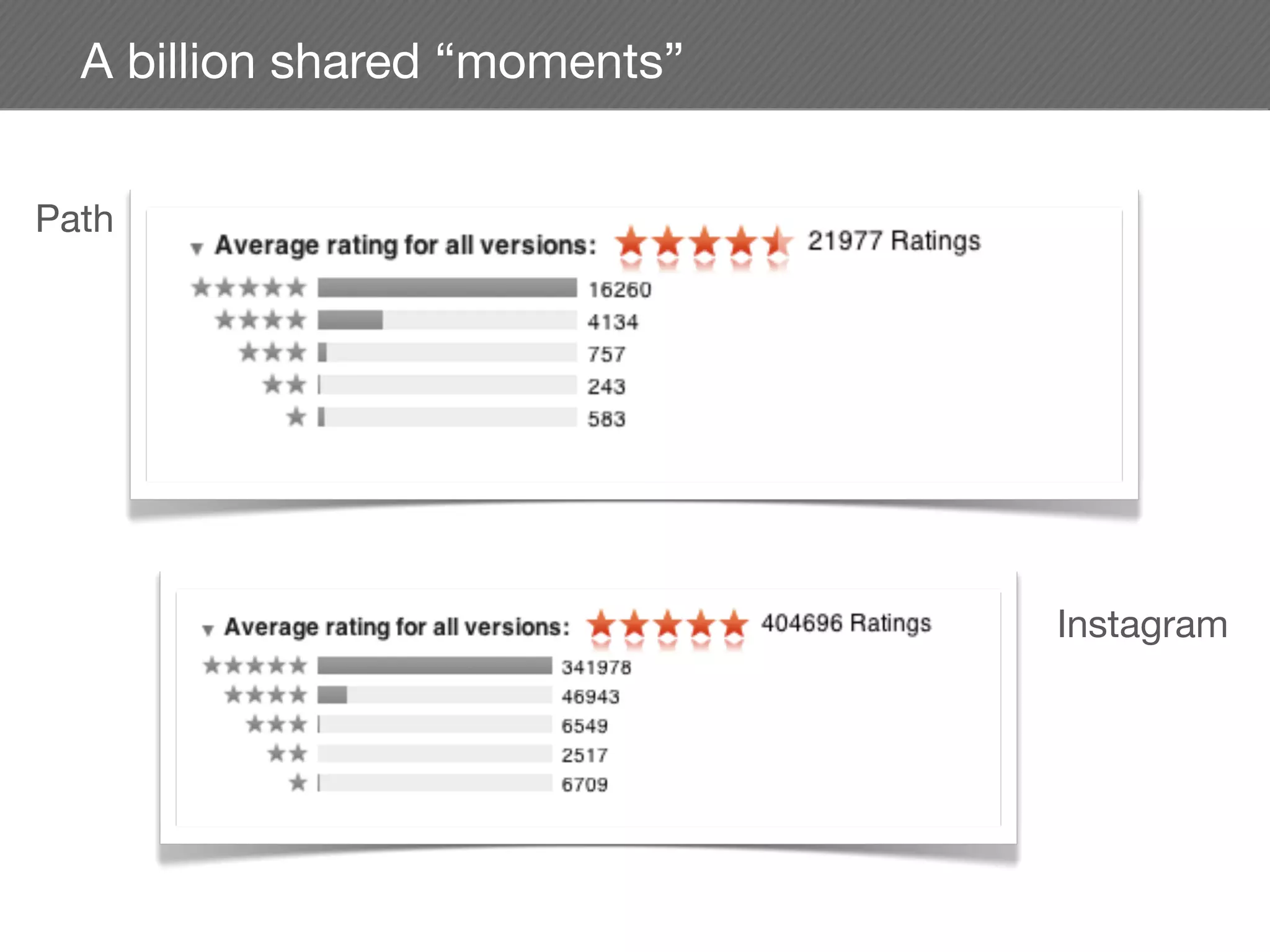 A billion shared “moments”


Path




                               Instagram
 