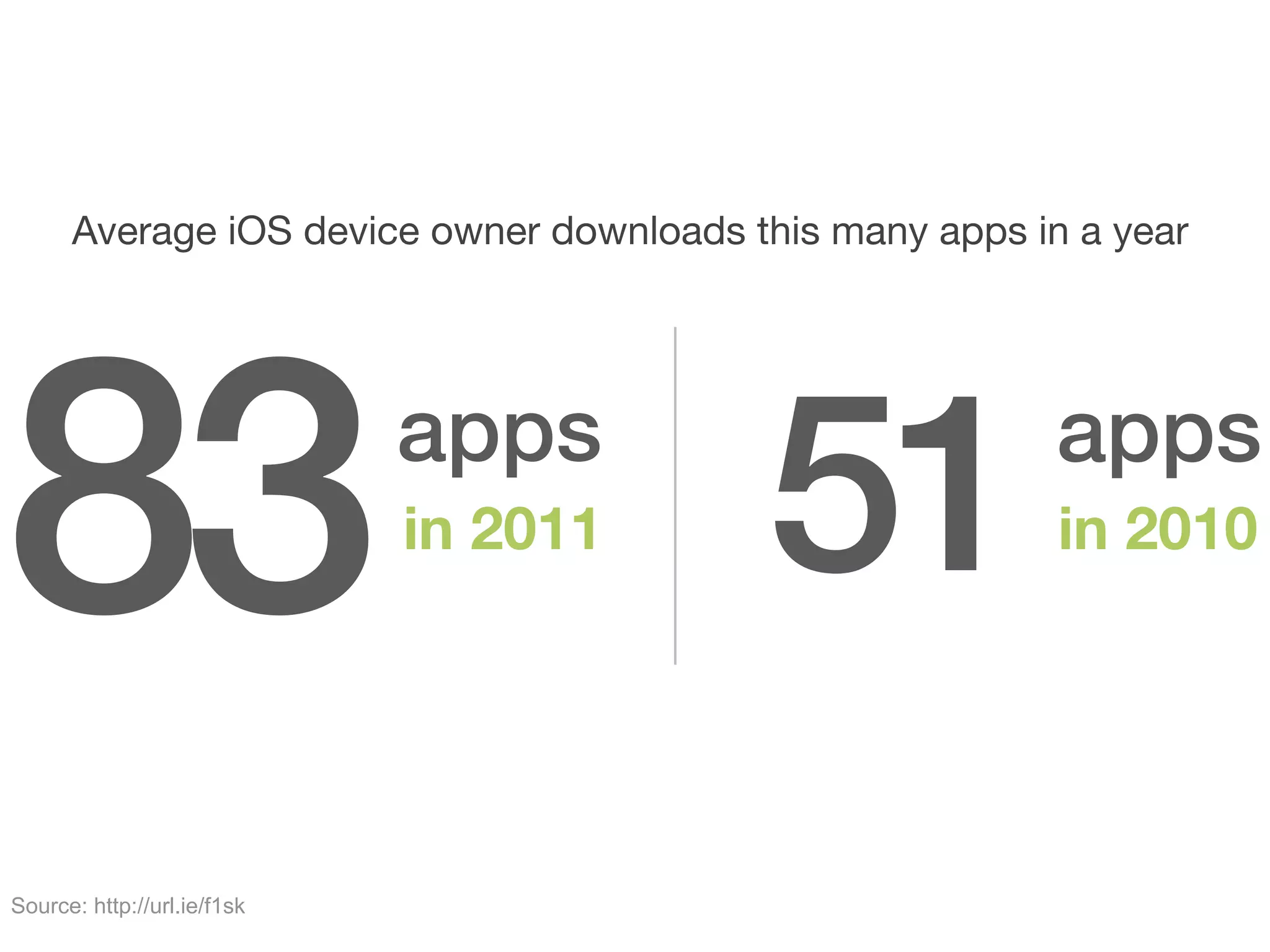 Average iOS device owner downloads this many apps in a year




83                           apps
                             in 2011      51              apps
                                                          in 2010




Source: http://url.ie/f1sk
 
