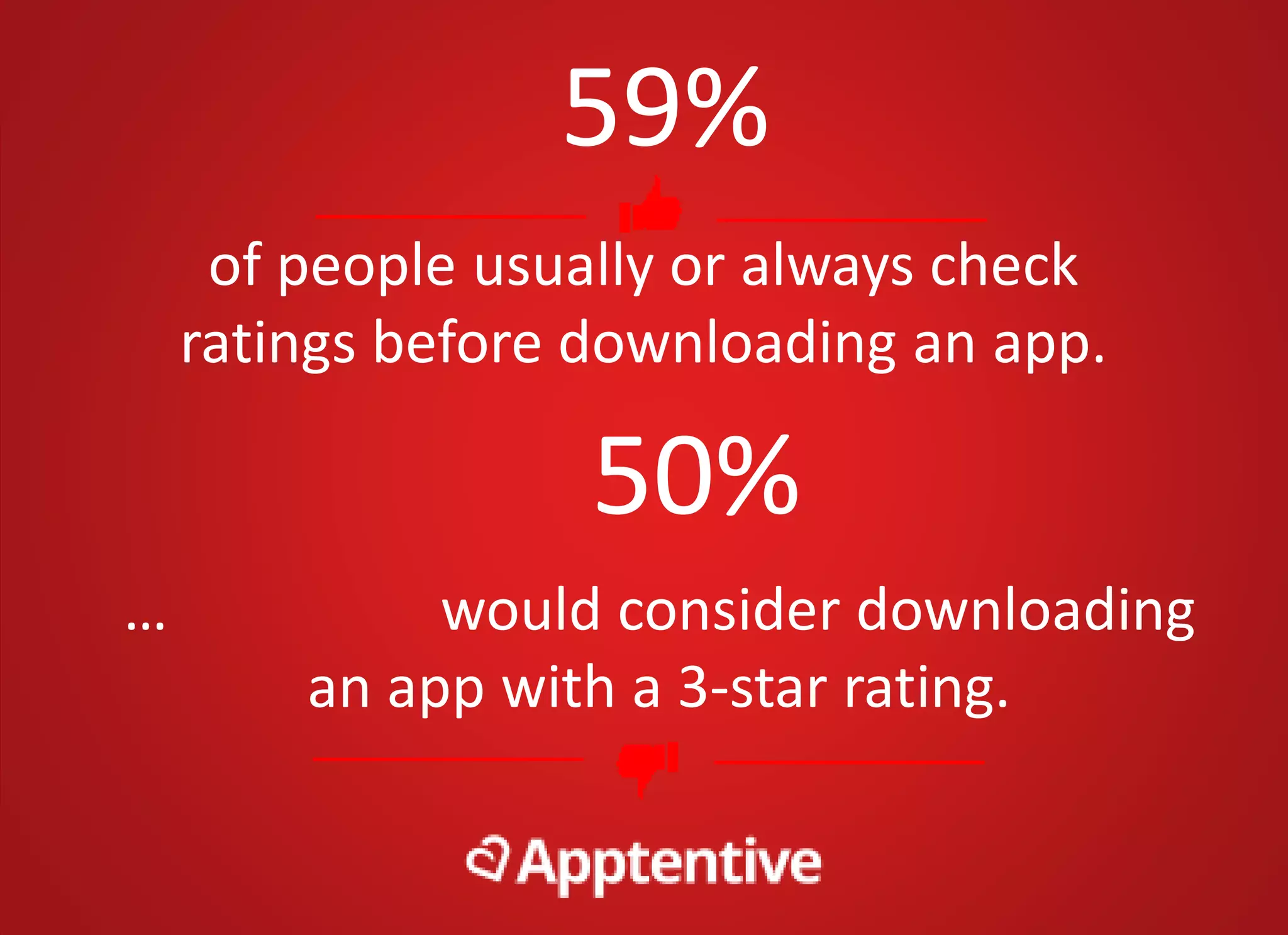 of people usually or always check
ratings before downloading an app.
59%
…would consider downloading an app
with a 3-star rating.
50%
 