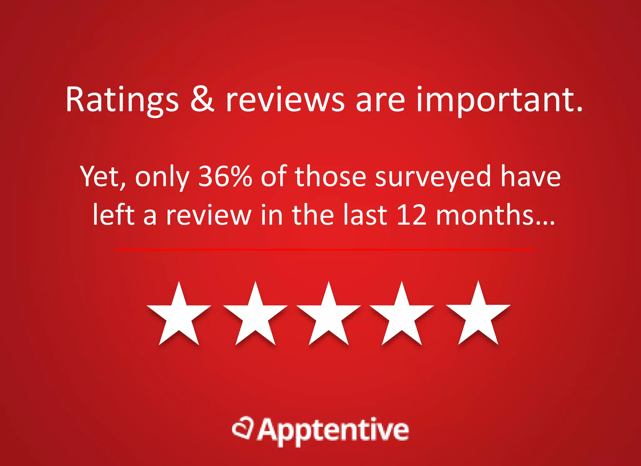 Ratings & reviews are important.
Yet, only 36% of those surveyed have
left a review in the last 12 months…
 