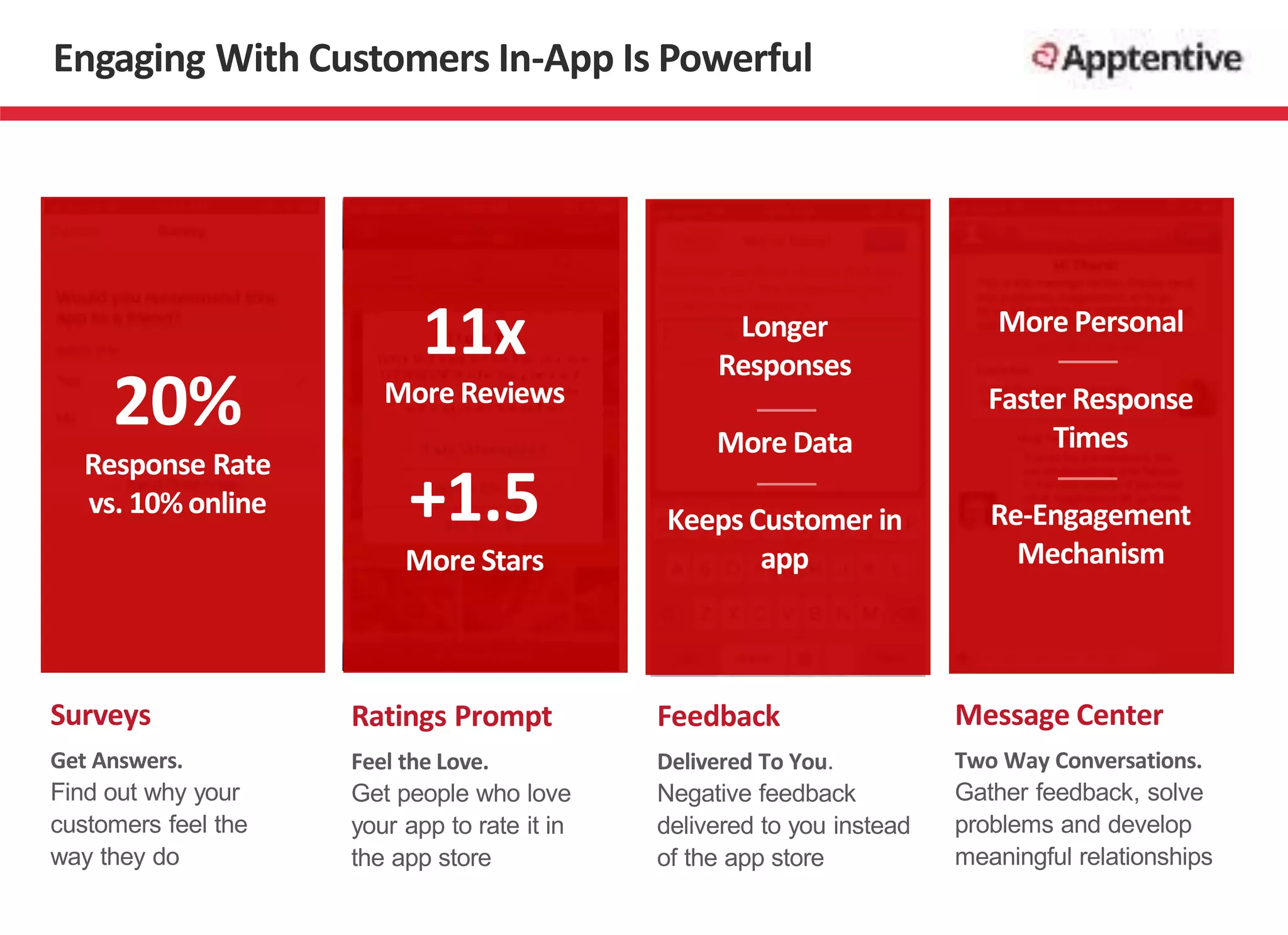 Engaging With Customers In-App Is Powerful
Surveys
Get Answers.
Find out why your
customers feel the
way they do
Message Center
Two Way Conversations.
Gather feedback, solve
problems and develop
meaningful relationships
Ratings Prompt
Feel the Love.
Get people who love
your app to rate it in
the app store
Feedback
Delivered To You.
Negative feedback
delivered to you instead
of the app store
20%
Response Rate
vs. 10% online
11x
More Reviews
+1.5
More Stars
Longer
Responses
More Data
Keeps Customer in
app
More Personal
Faster Response
Times
Re-Engagement
Mechanism
 