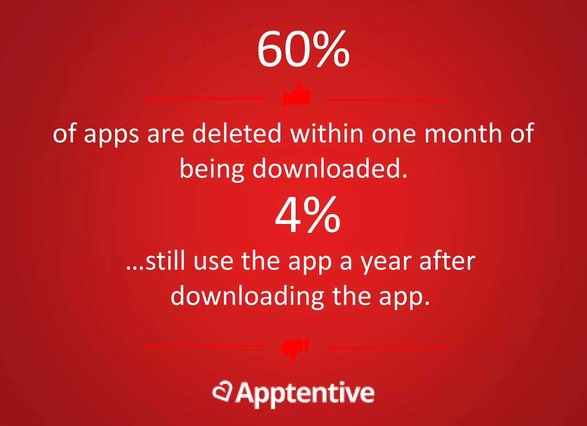 of apps are deleted within one month of
being downloaded.
60%
…still use the app a year after
downloading the app.
4%
 