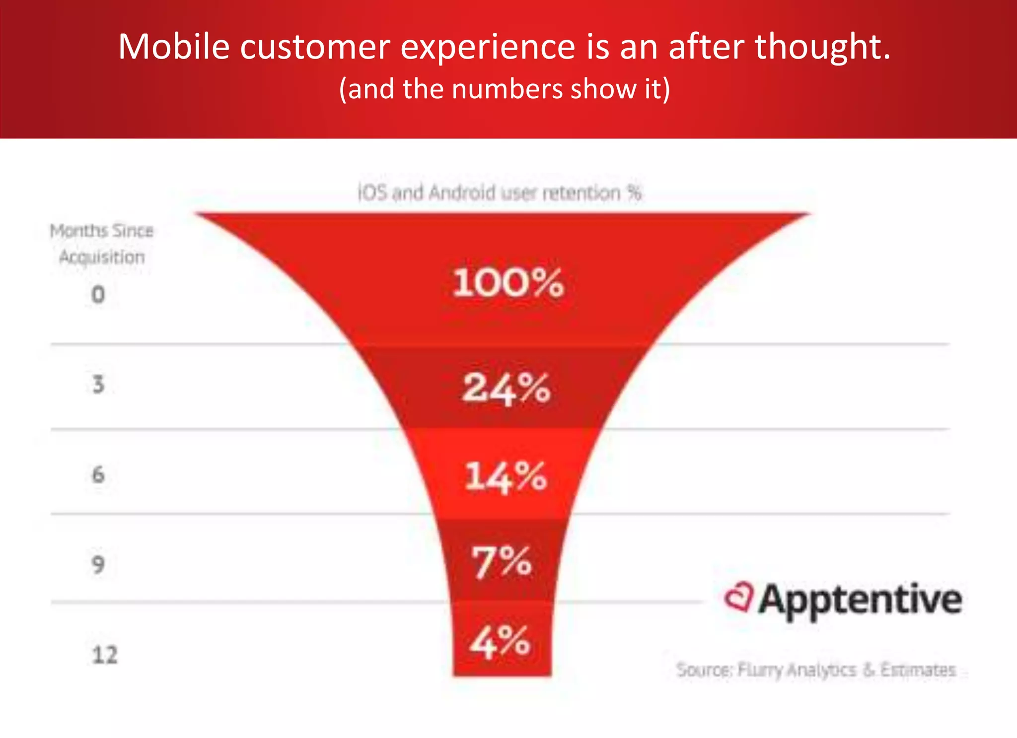 Mobile customer experience is an after thought.
(and the numbers show it)
 