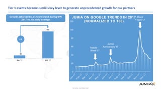 Strictly confidential
Tier 1 events became Jumia’s key lever to generate unprecedented growth for our partners
Mobile Week’17
Jumia Anniversary’17
Black Friday’17
0
20
40
60
80
100
120
JUMIA ON GOOGLE TRENDS IN 2017
(NORMALIZED TO 100)
85
780
Mar '17 MW' 17
Growth achieved by a known brand during MW
2017 vs. it’s daily average
X 9
Mobile
Week’17
Jumia
Anniversary’17
Black
Friday’17
 