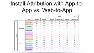 Install Attribution with App-to-
App vs. Web-to-App
 