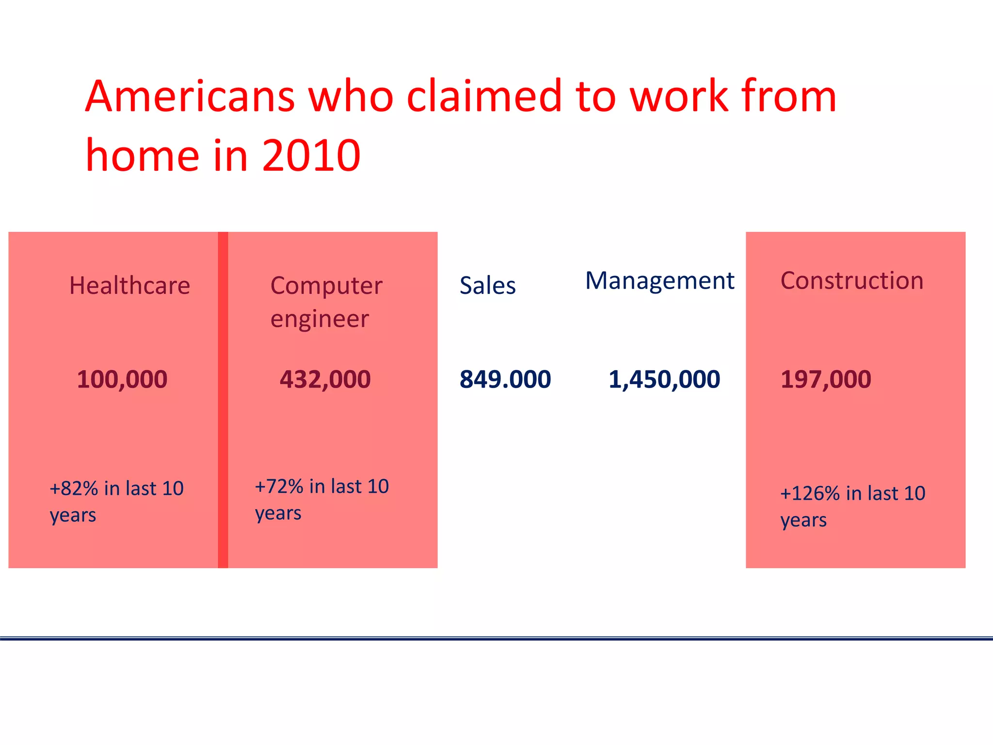 Healthcare
100,000
Americans who claimed to work from
home in 2010
Sales
849.000
Management
1,450,000
Computer
engineer
432,000
Construction
197,000
+126% in last 10
years
+72% in last 10
years
+82% in last 10
years
 