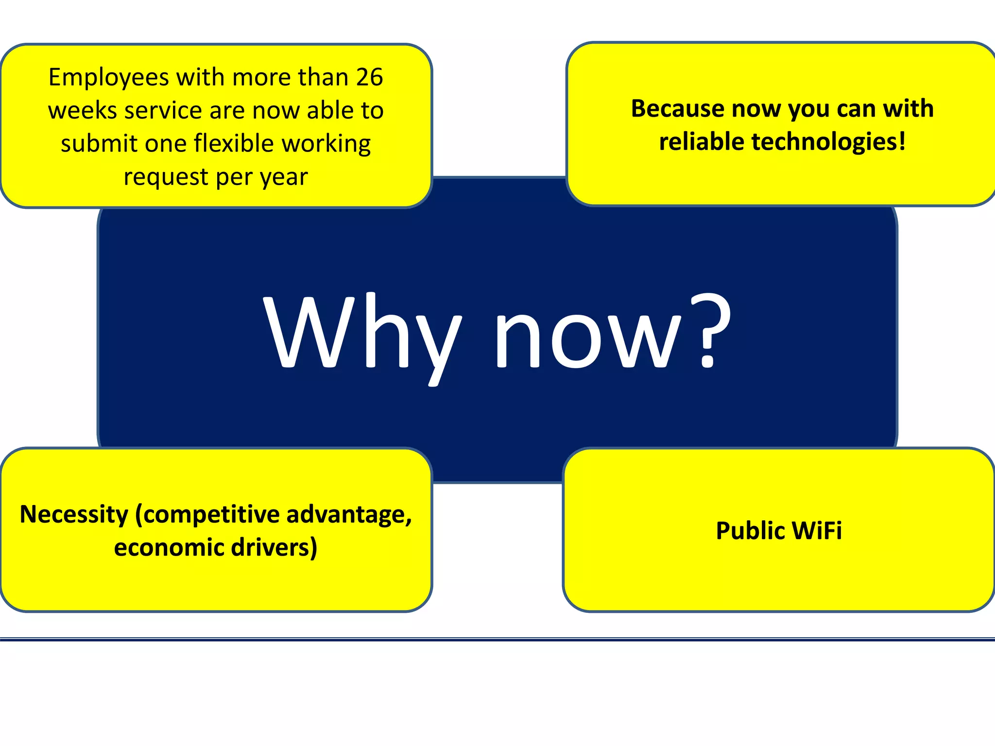 Why now?
Because now you can with
reliable technologies!
Employees with more than 26
weeks service are now able to
submit one flexible working
request per year
Necessity (competitive advantage,
economic drivers)
Public WiFi
 