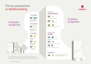 The two perspectives
on flexible working
                                                                                    Common
                                                                                    misconceptions
                                                           They want it
                                                                                    56%
                                                           86%
                                                                                                                                                       Employer
                                                                                    Fear productivity would decline

                                                           Employers experience
                                                           demand from employees
                                                                                    50%                                                                perspective
  Employee                                                 for flexible working


                                                           Many have it
                                                                                    Concern teamwork would suffer


  perspective                                                                       40%
                                                           59%                      Worry about blurring home/work boundary

                                                           Organisations now
                                                           equip the majority of
                                                           employees with remote
                                                           working solutions


                                                           They love it             Reaping the
                                                                                    beneﬁts
                                                           75%                      54%
                                                           Employees say it
                                                           boosts their job         Expect lower costs due to reduced
                                                           satisfaction             office space

                                                           72%                      57%
                                                           Employees report that    Anticipate a more productive organisation
                                                           it improves their
                                                           work-life balance
                                                                                    70%
                                                           54%                      Predict a boost in employee satisfaction
                                                           Say it makes them
                                                           more productive



                                                                                    It’s worth it

    Flexible working: a win-win scenario for both employer and employee. For
                                                                                    70%                      Of employers with flexible working solutions
                                                                                                             deployed, find them beneficial

    employees, boosting job satisfaction and providing a better work-life balance
    are key beneﬁts. For employers, cost reduction and productivity are improved.


    SOURCE: CIRCLE RESEARCH 2011
 
