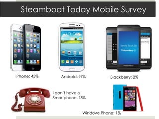 Steamboat Today Mobile Survey




iPhone: 43%      Android: 27%          Blackberry: 2%


              I don’t have a
              Smartphone: 25%


                           Windows Phone: 1%
 