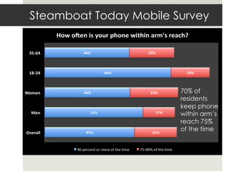 Steamboat Today Mobile Survey
          How o en is your phone within arm's reach?

 35-64             44%                             23%




 18-34                        66%                                   20%




Women              44%                              25%           70% of
                                                                  residents
                                                                  keep phone
  Men                 51%                             17%
                                                                  within arm’s
                                                                  reach 75%
Overall             47%                              22%
                                                                  of the time


                90 percent or more of the me   75-89% of the me
 