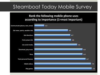 Steamboat Today Mobile Survey
                       Rank the following mobile phone uses
                    according to importance (1=most important)
Communicate (phone, text, email)    1.3


   Get news, sports, weather info                   4.4


                   Get direc ons                          4.7


                Find contact info                          4.8


                Use social media                                 5.6


           Download, play music                                        6.3


                            Shop                                       6.3


          Track personal finances                                            6.7


                   Watch videos                                                    7.4


                      Play games                                                    7.5
 