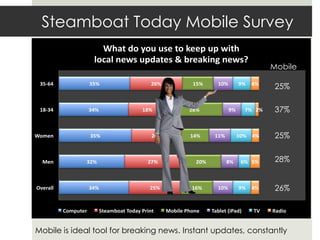 Steamboat Today Mobile Survey
                        What do you use to keep up with
                      local news updates & breaking news?
                                                                                             Mobile

 35-64               35%                       26%            15%      10%        9%    4%
                                                                                              25%

 18-34               34%                   18%               28%             9%      7% 2%    37%


Women                35%                       24%           14%      11%         10%   4%    25%


  Men            32%                         27%               20%          8%     6% 5%      28%


Overall              34%                      25%             16%      10%        9%    4%    26%

          Computer         Steamboat Today Print     Mobile Phone    Tablet (iPad)      TV   Radio


Mobile is ideal tool for breaking news. Instant updates, constantly
 
