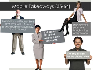 Mobile Takeaways (35-64)


                           Showroomed
                           your store…
                           bought using
                           Amazon app




                      I’m only as cool
                      as the phone I own
 