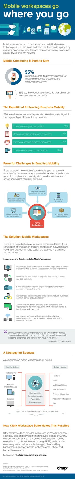 Mobile workspaces go 
where you go 
Mobility is more than a product, a tool, or an individual piece of 
technology—it is a ubiquitous work style that transcends legacy IT by 
delivering apps, desktops, files, and services seamlessly to any user, 
on any device, over any network. 
Mobile Computing Is Here to Stay 
55% 
say mobile computing is very important for 
supporting business processes and 
employee productivity 
} 
38% say they wouldn’t be able to do their job without 
the use of their mobile device 
The Benefits of Embracing Business Mobility 
ESG asked businesses why they decided to embrace mobility within 
their organizations. Here are the top reasons: 
Increase employee productivity 52% 
Access specific applications or services 51% 
Improving specific business processes 51% 
Increase employee communication 46% 
Powerful Challenges in Enabling Mobility 
IT sits squarely in the middle of varied challenges that start with 
end-users’ expectations for a consumer-like experience and run the 
gamut to compliance and security, distributed workforces, and 
getting applications effectively delivered. 
End-users expect instant 
access to applications 
Rapid innovation in the 
consumer market 
Compliance, corporate 
governance, and security 
Mobilization of 
workforce 
Application delivery 
model proliferation 
IT 
The Solution: Mobile Workspaces 
There is no single technology for mobile computing. Rather, it is a 
combination of virtualization, mobility, collaboration, networking and 
cloud technologies that helps customers succeed in a dynamic 
and mobile world. 
Social collaboration simplifies project management and enables 
connectivity via social networks. 
Business mobility allows employees who are working from multiple 
devices and locations to remain productive with seamless access to 
the same experience and content they have in the office.” 
A Strategy for Success 
Endpoint devices Delivery Models 
Traditional PC 
Mobile, web, SaaS, and Windows apps featuring a variety of delivery 
models matched to specific use cases and end-user requirements. 
Instant file and sync for secure corporate data access, IT control, 
and data protection. 
Secure mobile access, including single sign-on, network awareness, 
common identity, and authentication. 
Access from any device, anywhere for the ultimate end-user 
experience and maximum productivity, which requires IT control at 
both the app and device level. 
Any network, any cloud, which is achieved by delivering 
universal network access, protocol acceleration, and optimal 
bandwidth utilization. 
- Mark Bowker, ESG Senior Analyst 
Traditional 
SaaS 
Mobile applications 
Web applications 
Desktop virtualization 
Application virtualization 
FFiilleess 
Alternate 
endpoint devices 
Common policy 
Centralized security 
Extensibility 
User awareness 
Collaboration, Social Enterprise, Unified Communication 
“ 
A comprehensive mobile workspace must include: 
Thin client 
How Citrix Workspace Suite Makes This Possible 
Citrix Workspace Suite provides instant, secure access to all apps, 
desktops, data, and services from any device, located anywhere, 
over any network, at anytime. It unites its virtualization, mobility, 
enterprise file synchronization and sharing (EFSS), collaboration, 
networking, and cloud service technologies, thus enabling 
businesses to empower people to choose when, where, and 
how work gets done. 
Sources: 
Legacy 
Applications 
Components and Requirements for Mobile Workspaces 
Learn more at citrix.com/workspacesuite 
Produced exclusively for Citrix by The Enterprise Strategy Group, Inc. 2014 
