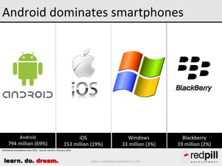 Android dominates smartphones

Android

794 million (69%)

iOS
153 million (19%)

Windows
33 million (3%)

Worldwide Smartphone Sales 2013 - Source: Gartner, February 2014

learn. do. dream.

www.redpilldevelopment.com

Blackberry
19 million (2%)

 