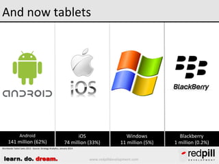 And now tablets

Android

141 million (62%)

iOS
74 million (33%)

Windows
11 million (5%)

Worldwide Tablet Sales 2013 - Source: Strategy Analytics, January 2014

learn. do. dream.

www.redpilldevelopment.com

Blackberry
1 million (0.2%)

 