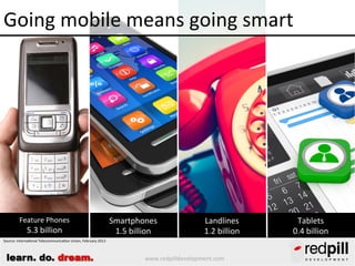 Going mobile means going smart

Feature Phones

5.3 billion

Smartphones
1.5 billion

Landlines
1.2 billion

Source: International Telecommunication Union, February 2013

learn. do. dream.

www.redpilldevelopment.com

Tablets
0.4 billion

 