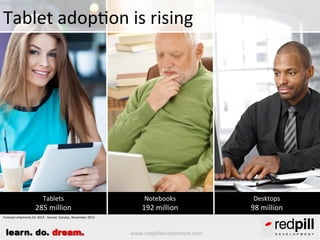 As smartphones take over

Smartphones
968 million

Feature Phones

839 million

Tablets
217 million

Annual sales 2013 - Sources: Gartner, February 2014 : IDC, January 2014

learn. do. dream.

www.redpilldevelopment.com

Landlines
No growth

 