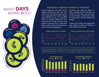 What Days
                            Thursday Through Sun day Is Th e Best
               Across all page sizes, late week into the              Comments from mobile are highest on

 Work Best ?
               weekend garnered the most Likes from                   Friday, outperforming both Saturday and
               mobile users with Saturday receiving 11.8%             Sunday by 26.4% (both days performed
               more engagement than Tuesday. Digging                  the same). Similar to mobile Likes, mobile
               deeper into the data we see a large spike              Comments spikes between Thursday and
               (7.45%) on Thursday, followed by a sharp               Saturday.
               decline (8.4%) on Friday and then strong
               growth on Saturday (12.5%). Sunday does                Overall we see mobile users engaging with
               perform well, but early week performance is            pages between Thursday and Sunday on
               lower than late week engagement.                       their mobile devices the most.


                        MOBILE LIKES by DAY OF WEEK                        MOBILE COMMENTS by DAY OF WEEK
                                                                      6%
               22 %
                                                                      5%
               21 %                                                   4%

               20 %                                                   3%
                                                                      2%
               19 %
                                                                      1%
               18 %                                                   0%
                      Sun   Mon     Tue     Wed     Thu   Fri   Sat        Sun    Mon   Tue      Wed    Thu    Fri   Sat



                 Weekends drive the most interaction and align your mobile 
                 and non-mobile strategy to capture the best engagement.


                                  likes/impressions                                COMMENTS/impressions
                                   Mobile         Non-Mobile                            Mobile         Non-Mobile
               0.18 %
               0.16 %                                                 0.05 %
               0.14 %
               0.12 %                                                 0.04 %
               0.10 %                                                 0.03 %
               0.08 %
               0.06 %                                                 0.02 %
               0.04 %                                                 0.01 %
               0.02 %
                  0%                                                  0.00 %
                        Sun Mon       Tue    Wed Thu      Fri   Sat              Sun Mon Tue Wed Thu           Fri   Sat
 