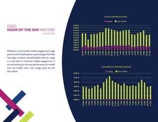 LIKES/IMPRESSIONS

                                                                                                                                           Mobile                       Non-Mobile


DOES                                                      0.20 %
                                                          0.18 %
HOUR OF THE DAY MATTER?                                   0.16 %
                                        (CONTINUED)       0.14 %
                                                          0.12 %
                                                          0.10 %
                                                          0.08 %
                                                          0.06 %
                                                          0.04 %
                                                          0.02 %
                                                          0.00 %
Marketers must consider mobile engagement usage




                                                                   12 AM
                                                                            1 AM
                                                                                    2 AM
                                                                                            3 AM
                                                                                                    4 AM
                                                                                                            5 AM
                                                                                                                    6 AM
                                                                                                                            7 AM
                                                                                                                                    8 AM
                                                                                                                                            9 AM
                                                                                                                                                    10 AM
                                                                                                                                                             11 AM
                                                                                                                                                                      12 PM
                                                                                                                                                                               1 PM
                                                                                                                                                                                       2 PM
                                                                                                                                                                                               3 PM
                                                                                                                                                                                                       4 PM
                                                                                                                                                                                                               5 PM
                                                                                                                                                                                                                       6 PM
                                                                                                                                                                                                                               7 PM
                                                                                                                                                                                                                                       8 PM
                                                                                                                                                                                                                                               9 PM
                                                                                                                                                                                                                                                       10 PM
                                                                                                                                                                                                                                                                11 PM
patterns when building their social strategy. Much like
‘best days’, marketers should publish either an image
or a text post to maximize mobile engagement. If
you are looking for the best performance for mobile
                                                                                                                           COMM ENTS /IMPRESSIONS
and non-mobile users, then image posts are the
best option.                                                                                                                                Mobile                       Non-Mobile
                                                          0.06 %

                                                          0.05 %

                                                          0.04 %

                                                          0.03 %

                                                          0.02 %

                                                          0.01 %

                                                          0.00 %
                                                                    12 AM
                                                                             1 AM
                                                                                     2 AM
                                                                                             3 AM
                                                                                                     4 AM
                                                                                                             5 AM
                                                                                                                     6 AM
                                                                                                                             7 AM
                                                                                                                                     8 AM
                                                                                                                                             9 AM
                                                                                                                                                     10 AM
                                                                                                                                                              11 AM
                                                                                                                                                                       12 PM
                                                                                                                                                                                1 PM
                                                                                                                                                                                        2 PM
                                                                                                                                                                                                3 PM
                                                                                                                                                                                                        4 PM
                                                                                                                                                                                                                5 PM
                                                                                                                                                                                                                        6 PM
                                                                                                                                                                                                                                7 PM
                                                                                                                                                                                                                                        8 PM
                                                                                                                                                                                                                                                9 PM
                                                                                                                                                                                                                                                        10 PM
                                                                                                                                                                                                                                                                 11 PM
 