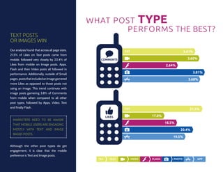 What Post Type
                                                        Performs the Best?
Text Posts
or Images Win
Our analysis found that across all page sizes,                    TXT                               3.41%
21.5% of Likes on Text posts came from
mobile, followed very closely by 20.4% of           COMMENTS                                          3.60%
Likes from mobile on Image posts. Apps,                                                 2.64%
Flash and then Video posts all followed in
performance. Additionally, outside of Small
                                                                                                        3.81%
pages, posts that included an Image garnered                                                          3.68%
more Likes as opposed to those posts not
using an image. This trend continues with
image posts garnering 3.8% of Comments
from mobile when compared to all other
post types, followed by Apps, Video, Text
and finally Flash.                                                TXT                                  21.5%

                                                         LIKES                  17.0%
  Marketers need to be aware
                                                                                        18.5%
  that mobile users are engaging
  mostly with Text and Image                                                                    20.4%
  based posts.
                                                                                            19.5%

Although the other post types do get
engagement, it is clear that the mobile
preference is Text and Image posts.
                                                   TXT     TEXT         VIDEO   FLASH       PHOTO           APP
 