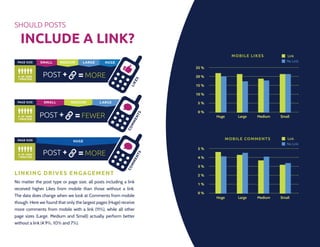 Should Posts

   Include a Link?
                                                                                        MOBILE LIKES          Link
 PAGE SIZE                                                                                                    No Link
                                                                        25 %

 # OF FANS
 = PAGE SIZE
               POST                  MORE                               20 %




                                                                    S
                                                             LIKE
                                                                        15 %

                                                                        10 %

 PAGE SIZE                                                              5%

                                                                        0%
               POST                  FEWER

                                                                    S
                                                                ENT
 # OF FANS                                                                     Huge       Large   Medium   Small
 = PAGE SIZE




                                                             MM
                                                           CO


 PAGE SIZE                                                                            MOBILE COMMENTS         Link
                                                                                                              No Link
                                                                        5%
               POST                  MORE
                                                                    S



 # OF FANS
                                                                ENT




 = PAGE SIZE                                                            4%
                                                             MM




                                                                        3%
                                                           CO




Link ing D r i v e s E n g ag em ent                                    2%
No matter the post type or page size, all posts including a link        1%
received higher Likes from mobile than those without a link.
                                                                        0%
The data does change when we look at Comments from mobile                      Huge       Large   Medium   Small
though. Here we found that only the largest pages (Huge) receive
more comments from mobile with a link (11%), while all other
page sizes (Large, Medium and Small) actually perform better
without a link (4.9%, 10% and 7%).
 