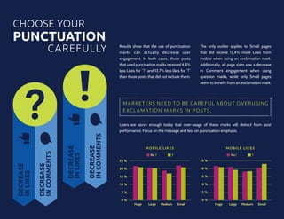 CHOOSE YOUR 
PUNCTUATION
                  C AREFULLY                      Results show that the use of punctuation
                                                  marks can actually decrease user
                                                                                                    The only outlier applies to Small pages
                                                                                                    that did receive 12.4% more Likes from
                                                  engagement. In both cases, those posts            mobile when using an exclamation mark.
                                                  that used punctuation marks received 4.8%         Additionally, all page sizes saw a decrease
                                                  less Likes for “?” and 13.7% less likes for ”!”   in Comment engagement when using
                                                  than those posts that did not include them.       question marks, while only Small pages
                                                                                                    seem to benefit from an exclamation mark.




                                                    M ar k e t er s nee d to be c are f u l A B O UT over u s i n g
                                                    e xc l a m at i o n m a r k s i n p o s t s .

                                                  Users are savvy enough today that over-usage of these marks will detract from post
                                                  performance. Focus on the message and less on punctuation emphasis.
                                    IN COMMENTS
                         DECREASE


                                    DECREASE




                                                                   MOBILE LIKES                                     MOBILE LIKES
           IN COMMENTS



                         IN LIKES




                                                                      No ?          ?                                 No !         !
                                                  25 %                                              25 %
DECREASE


           DECREASE




                                                  20 %                                              20 %
IN LIKES




                                                  15 %                                              15 %

                                                  10 %                                              10 %

                                                   5%                                                5%

                                                   0%                                                0%
                                                           Huge      Large   Medium     Small                Huge    Large   Medium    Small
 